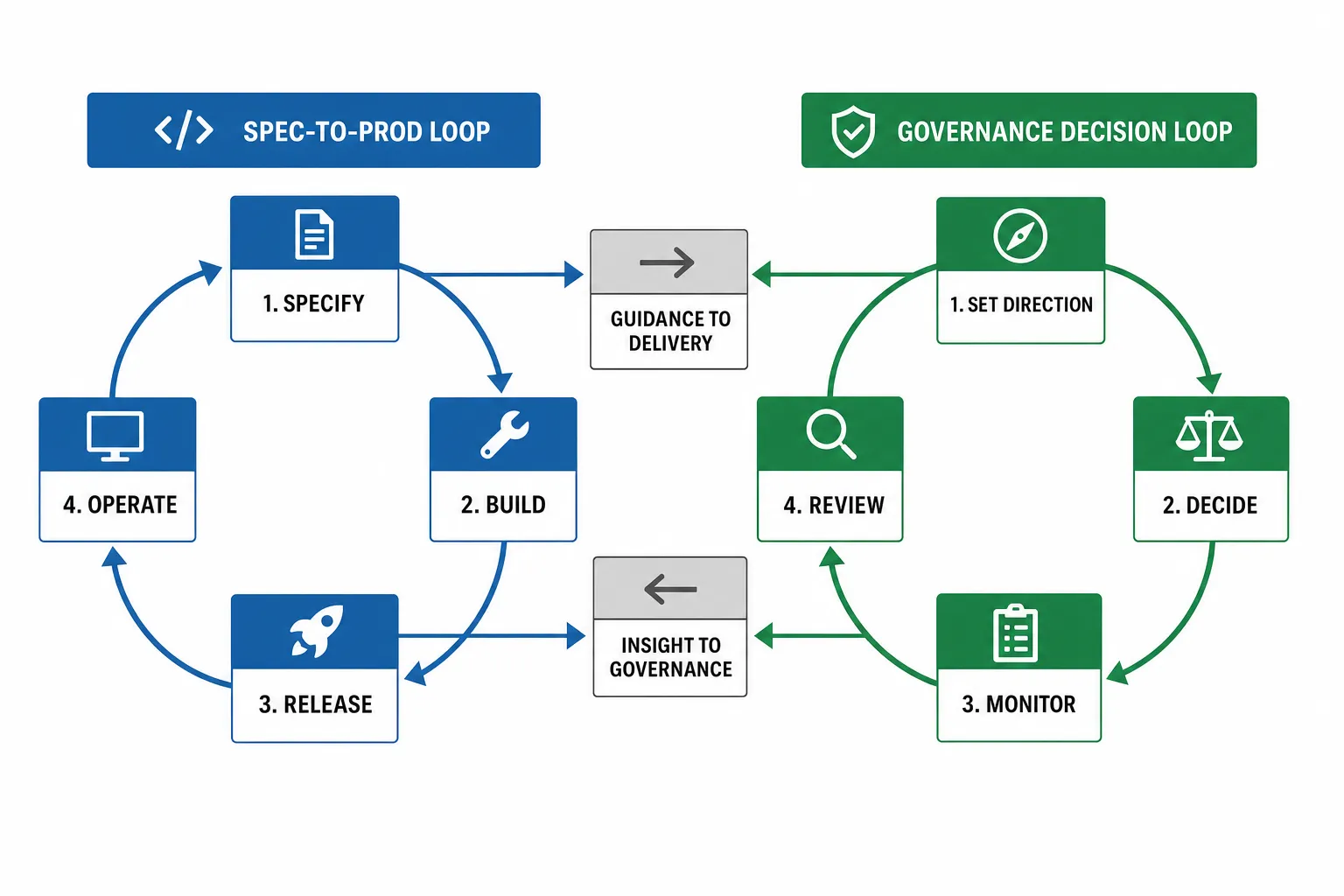 Vector diagram illustrating the dual learning loops for software adaptation and governance decisions