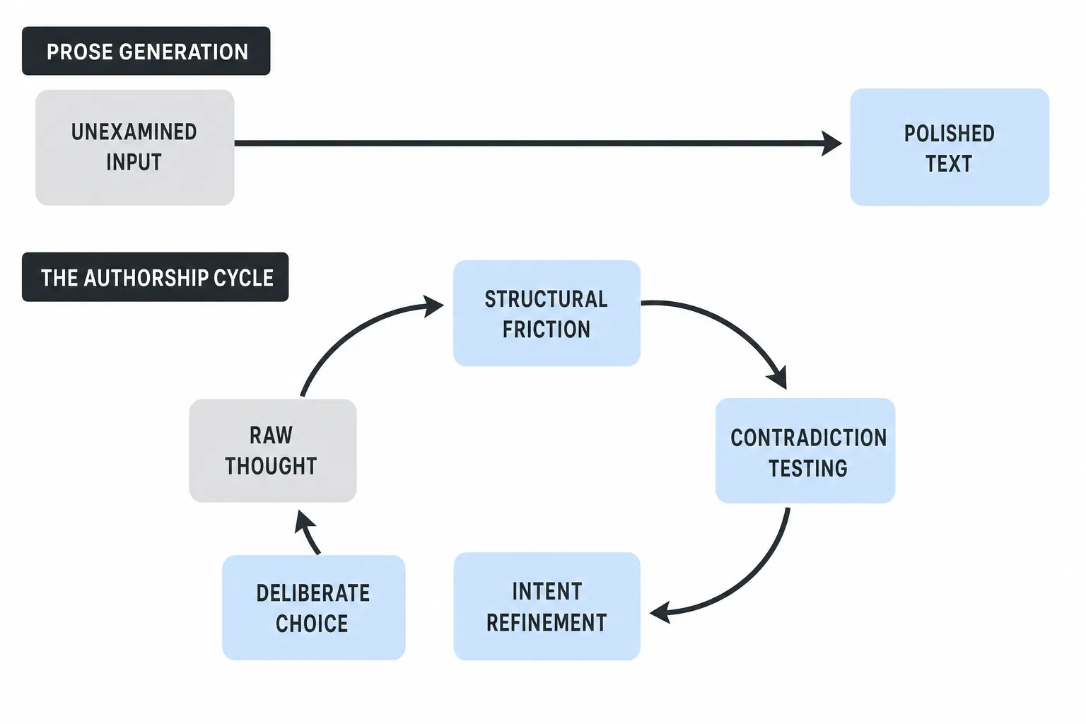 Constructivist study model illustrating the iterative loop between draft manuscript and emerging thought.