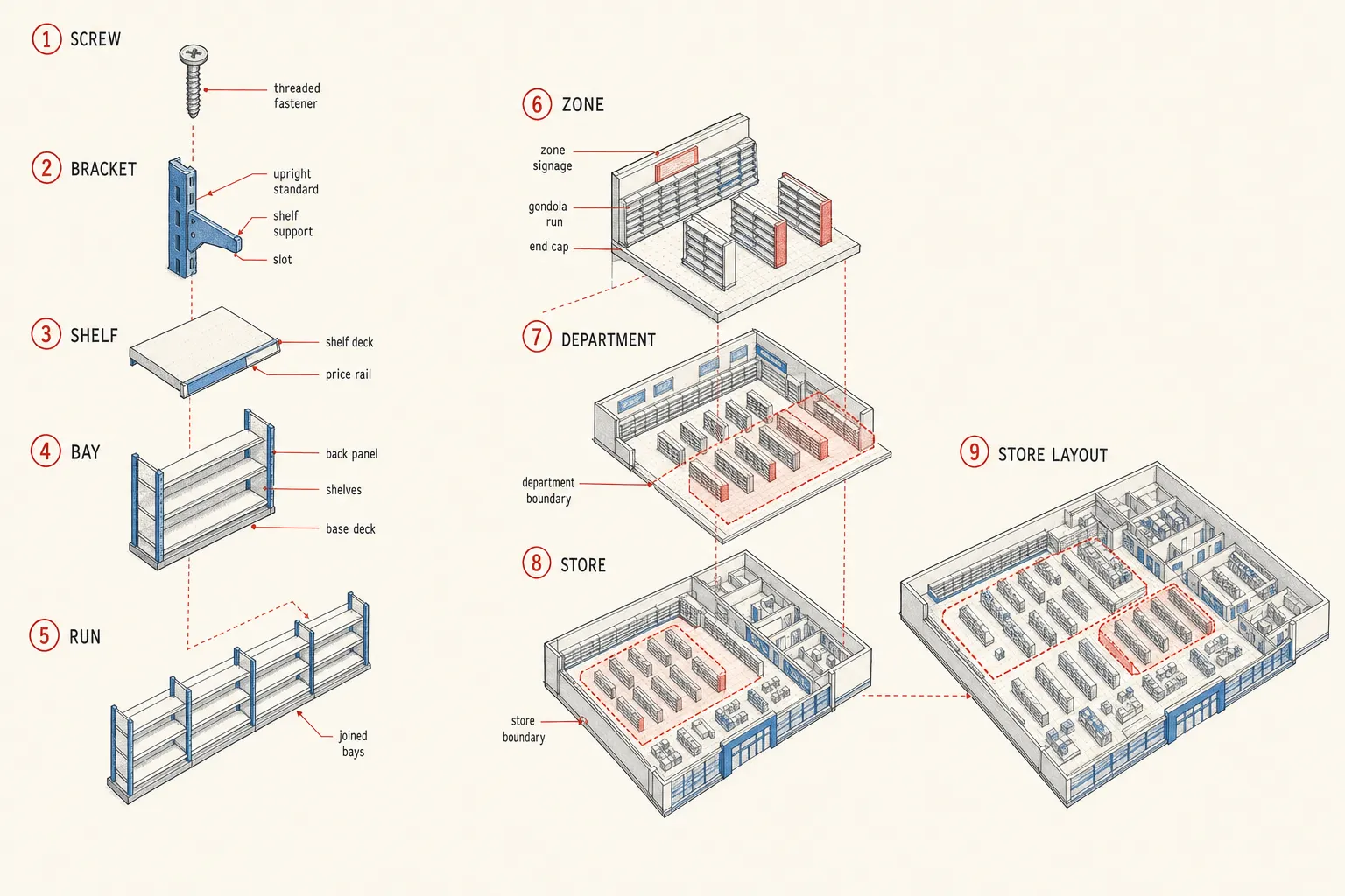 Axonometric cutaway diagram showing nine hierarchical steps of spatial composition from fastener to store