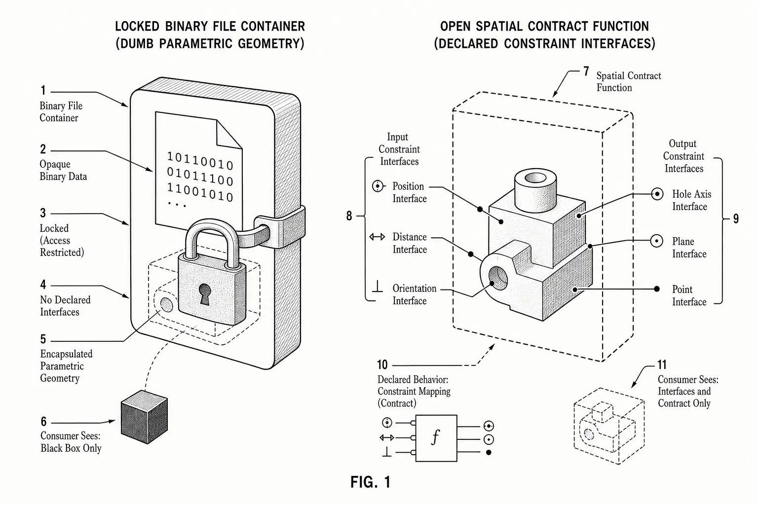 Patent drawing style comparison of locked binary BIM file versus open spatial contract function