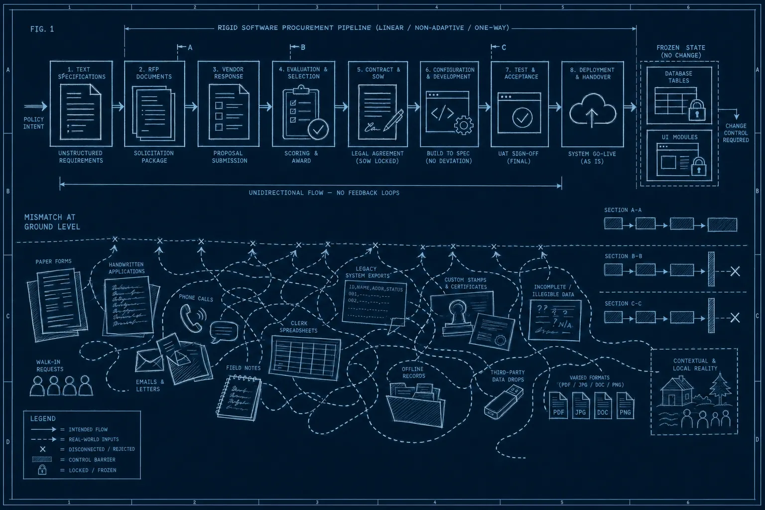 Technical blueprint diagram showing the linear government software procurement pipeline locking into rigid specifications.