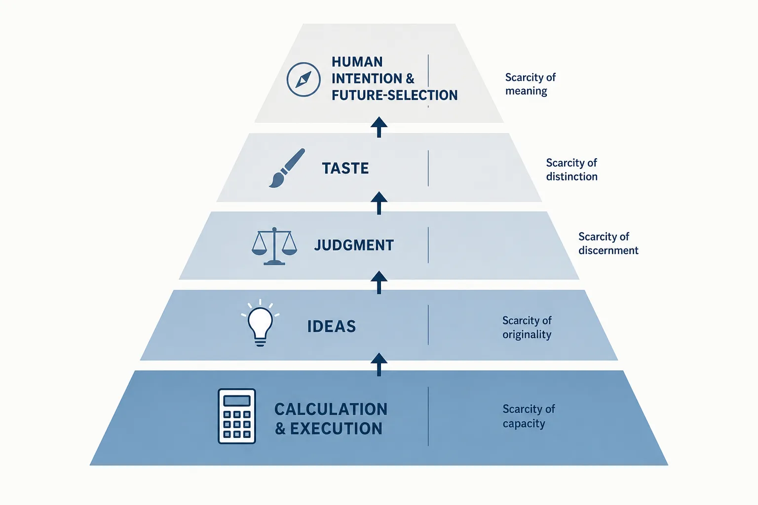 Diagram showing the upward shift of scarcity from execution and intelligence up to judgment, taste, and human intention.